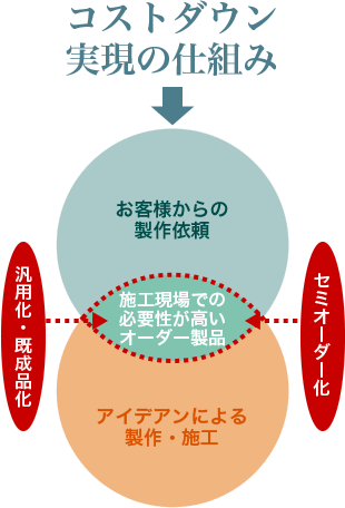 コストダウン実現の仕組み